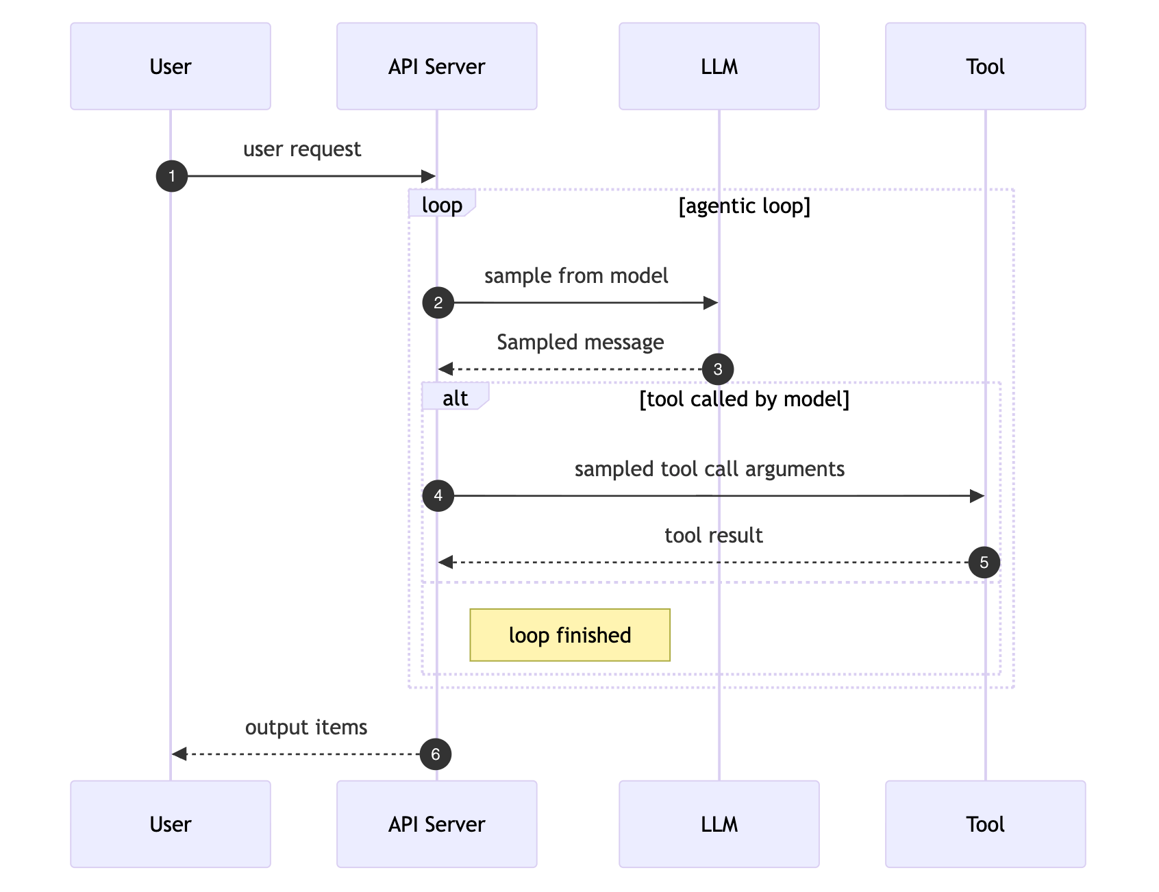 Sequence diagram van de agentic loop: User -> API Server -> LLM -> Tool